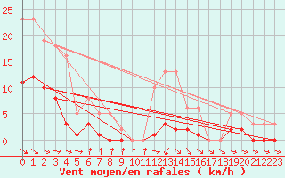 Courbe de la force du vent pour Anglars St-Flix(12)