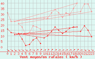 Courbe de la force du vent pour Herhet (Be)