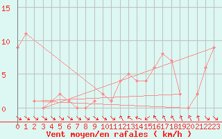 Courbe de la force du vent pour Orschwiller (67)