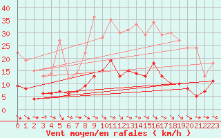 Courbe de la force du vent pour Aranguren, Ilundain