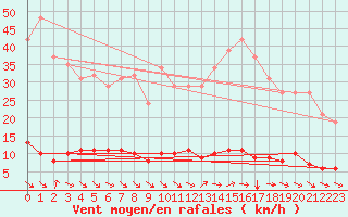 Courbe de la force du vent pour Cavalaire-sur-Mer (83)