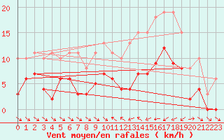 Courbe de la force du vent pour Le Luc (83)