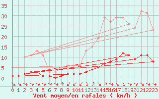 Courbe de la force du vent pour Grasque (13)