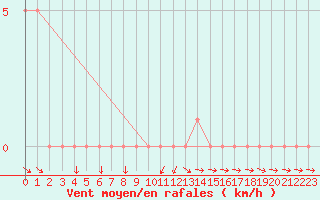 Courbe de la force du vent pour Selonnet (04)