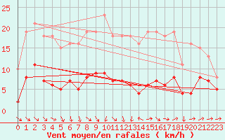 Courbe de la force du vent pour Bulson (08)