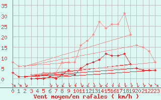 Courbe de la force du vent pour La Meyze (87)
