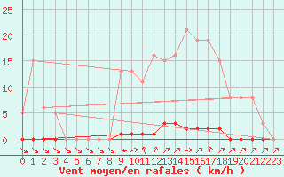 Courbe de la force du vent pour Mandailles-Saint-Julien (15)