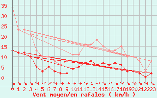 Courbe de la force du vent pour La Chapelle-Aubareil (24)