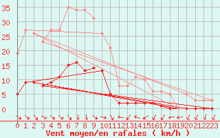 Courbe de la force du vent pour Malbosc (07)