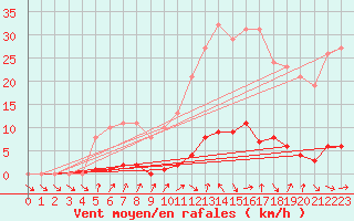 Courbe de la force du vent pour Gurande (44)