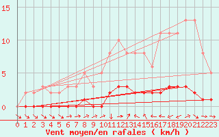 Courbe de la force du vent pour Amiens - Dury (80)