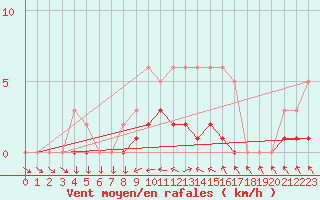 Courbe de la force du vent pour Lhospitalet (46)