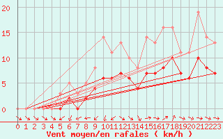 Courbe de la force du vent pour Bridel (Lu)