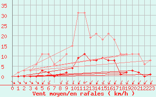 Courbe de la force du vent pour Saint-Germain-du-Puch (33)
