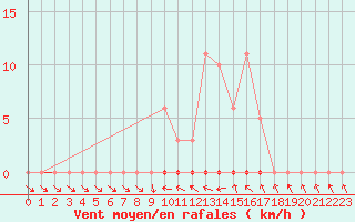 Courbe de la force du vent pour Neuville-de-Poitou (86)