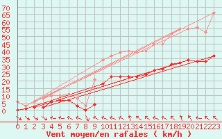 Courbe de la force du vent pour Mazres Le Massuet (09)