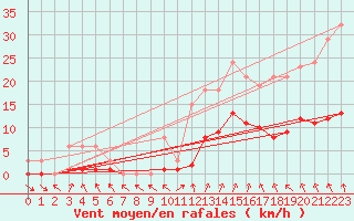 Courbe de la force du vent pour Cerisiers (89)