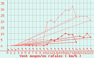 Courbe de la force du vent pour Le Mesnil-Esnard (76)