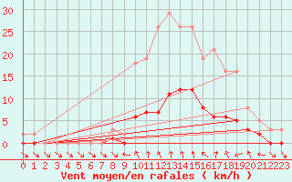 Courbe de la force du vent pour Le Vigan (30)