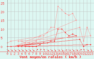Courbe de la force du vent pour Die (26)