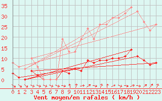 Courbe de la force du vent pour Saint-Igneuc (22)