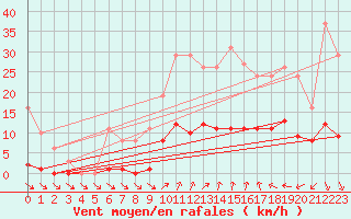 Courbe de la force du vent pour Vias (34)