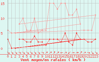 Courbe de la force du vent pour Liefrange (Lu)