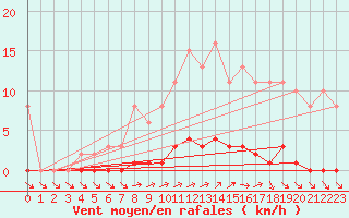 Courbe de la force du vent pour Saint-Germain-du-Puch (33)