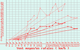 Courbe de la force du vent pour Mazres Le Massuet (09)