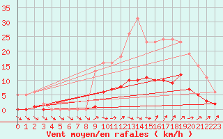 Courbe de la force du vent pour Liefrange (Lu)