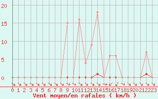 Courbe de la force du vent pour Bussy (60)