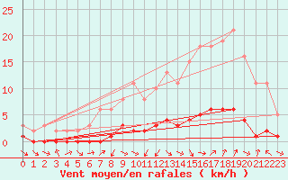 Courbe de la force du vent pour Sauteyrargues (34)