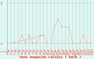 Courbe de la force du vent pour Gap-Sud (05)