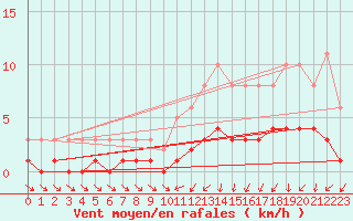 Courbe de la force du vent pour Saint-Laurent-du-Pont (38)