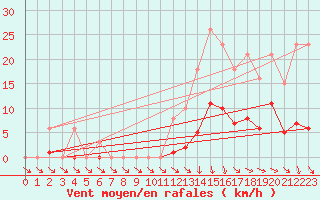 Courbe de la force du vent pour Isle-sur-la-Sorgue (84)