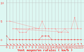 Courbe de la force du vent pour Cernay-la-Ville (78)