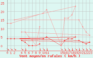 Courbe de la force du vent pour Blois-l