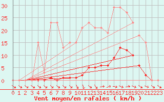 Courbe de la force du vent pour Ploeren (56)