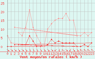 Courbe de la force du vent pour Cerisiers (89)