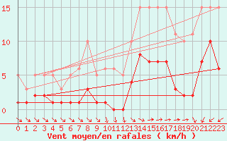 Courbe de la force du vent pour Pirou (50)