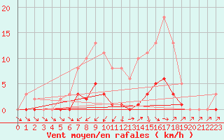 Courbe de la force du vent pour Cabris (13)