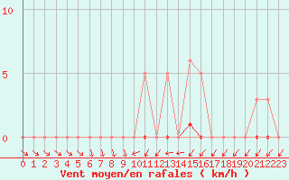 Courbe de la force du vent pour Sain-Bel (69)