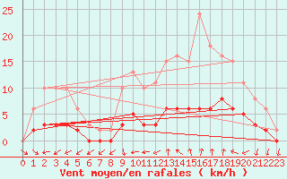 Courbe de la force du vent pour Tour-en-Sologne (41)