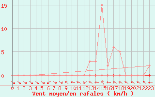 Courbe de la force du vent pour Sermange-Erzange (57)