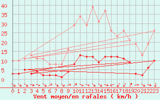 Courbe de la force du vent pour Le Luc (83)
