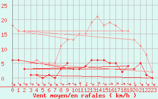Courbe de la force du vent pour Champagne-sur-Seine (77)