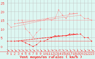 Courbe de la force du vent pour Almenches (61)