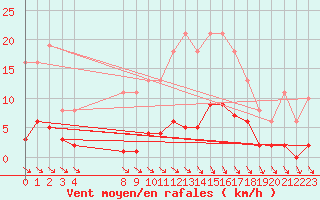 Courbe de la force du vent pour Xert / Chert (Esp)