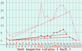 Courbe de la force du vent pour Thomery (77)