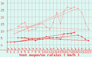 Courbe de la force du vent pour Le Mesnil-Esnard (76)